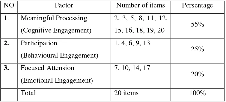 Table 3. Table of specification the Engaged Learning Index 