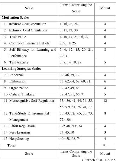 Table 4. Table of Specification of MSLQ  