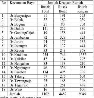Tabel 1.1 Dampak Kerusakan Bangunan Rumah di Kecamatan Bayat Kabupaten Klaten No Kecamatan Bayat Jumlah Keadaan Rumah 