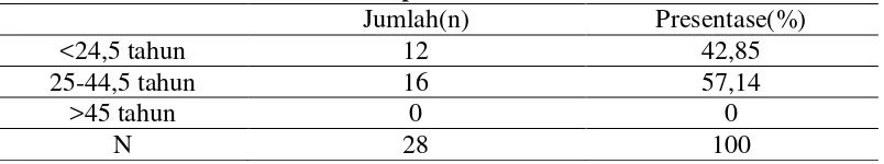 Tabel. 2 Distribusi sampel berdasarkan usia 
