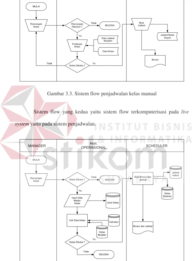 Gambar 3.3. Sistem flow penjadwalan kelas manual 