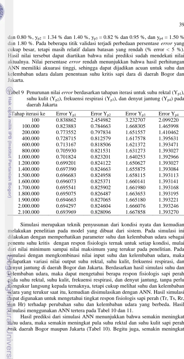 Tabel 9  Penurunan nilai error berdasarkan tahapan iterasi untuk suhu rektal (Y p1 ),  suhu kulit (Y p2 ), frekuensi respirasi (Y p3 ), dan denyut jantung (Y p4 ) pada  daerah Jakarta 