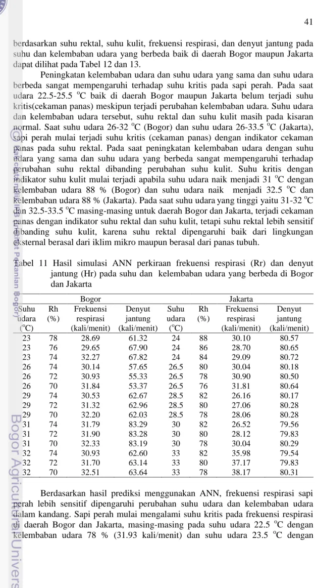 Tabel  11  Hasil  simulasi  ANN  perkiraan  frekuensi  respirasi  (Rr)  dan  denyut  jantung (Hr) pada suhu dan  kelembaban udara yang berbeda di Bogor  dan Jakarta   Bogor  Jakarta  Suhu  udara  ( o C)  Rh  (%)  Frekuensi respirasi  (kali/menit)  Denyut  