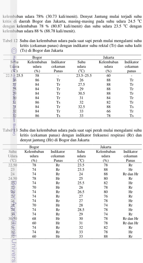 Tabel 12  Suhu dan kelembaban udara pada saat sapi perah mulai mengalami suhu  kritis (cekaman panas) dengan indikator suhu rektal (Tr) dan suhu kulit  (Ts) di Bogor dan Jakarta 
