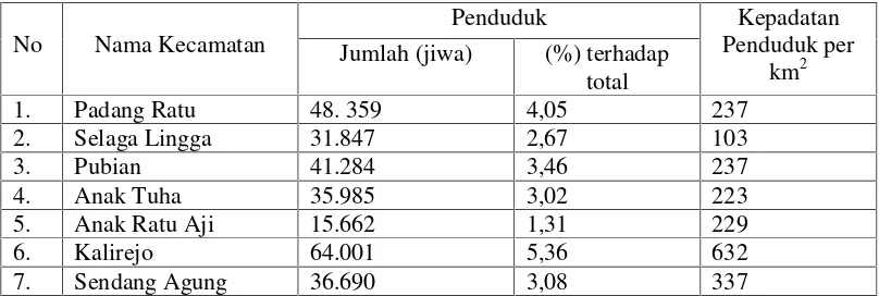 Tabel 4.2 Jumlah penduduk per Kecamatan di Kabupaten Lampung Tengah