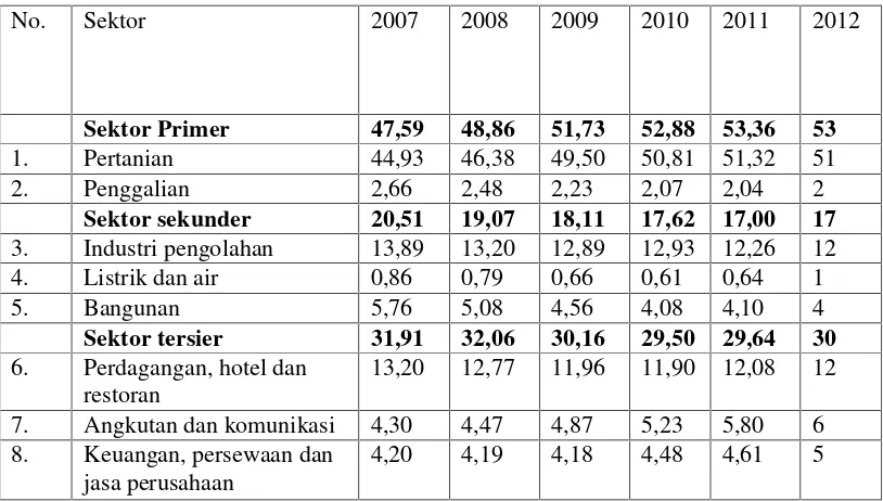 Tabel 4.4 Distribusi PDRB atas dasar harga berlaku Kabupaten Lampung Tengah