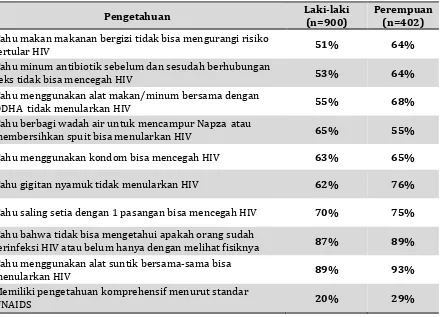 Tabel 4. Distribusi Responden Menurut Pengetahuan Terkait HIV dan AIDS 