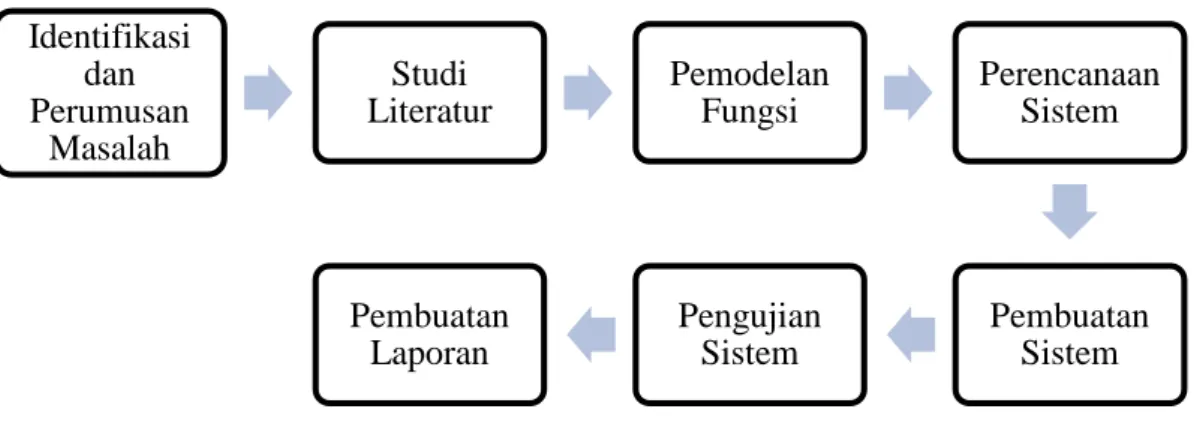 Gambar 1 Metode penelitianIdentifikasi dan Perumusan MasalahStudi Literatur Pemodelan Fungsi Perencanaan SistemPembuatan SistemPengujian SistemPembuatan Laporan
