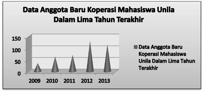 Tabel 1.1 Data Anggota Baru Koperasi Mahasiswa Unila 