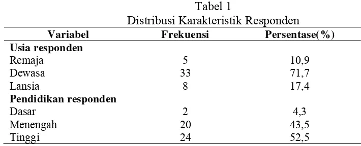 Tabel 1 Distribusi Karakteristik Responden 