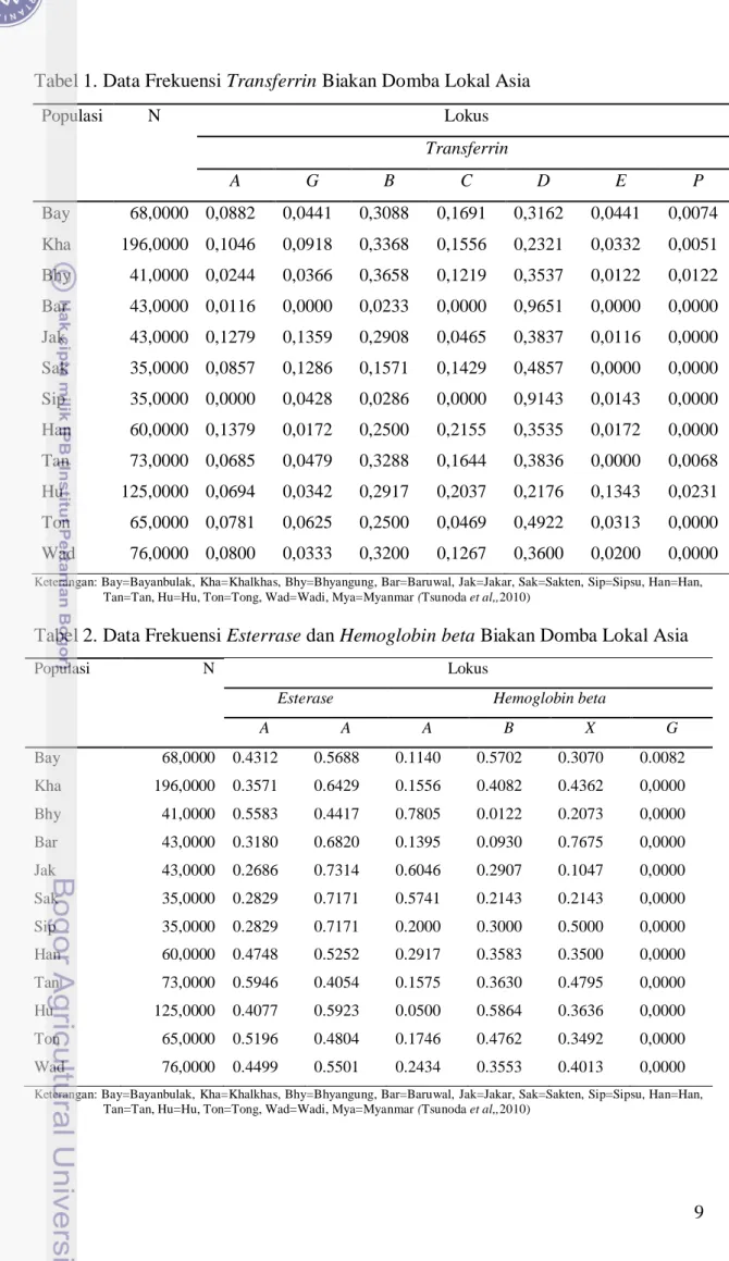 Tabel 2. Data Frekuensi Esterrase dan Hemoglobin beta Biakan Domba Lokal Asia 