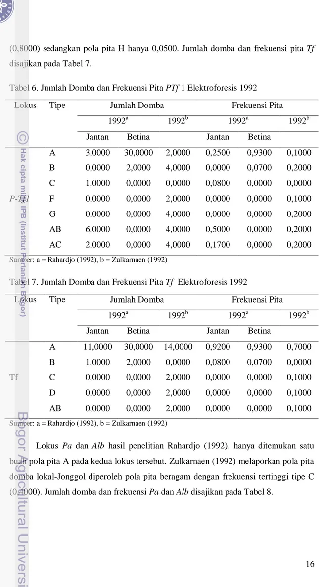 Tabel 6. Jumlah Domba dan Frekuensi Pita PTf 1 Elektroforesis 1992 