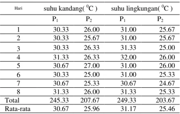 Tabel  2.  Rata-rata  kelembaban  kandang  dan  lingkungan  didataran  rendah  dan  dataran  tinggi