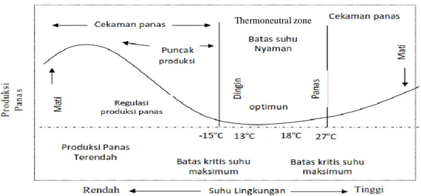 Ilustrasi  1.  Diagram  Thermoneutral  Zone  dan  Comfort  Zone  pada  Ternak(Amir,  2010) 