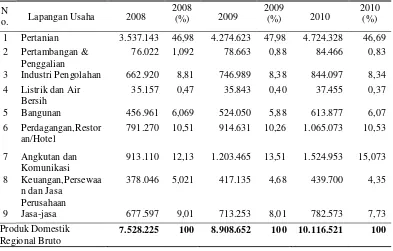 Tabel 2.  Produk Domestik Regional Bruto Lampung Selatan atas dasar harga berlaku menurut lapangan usaha (jutaan rupiah), tahun 2008-2010 