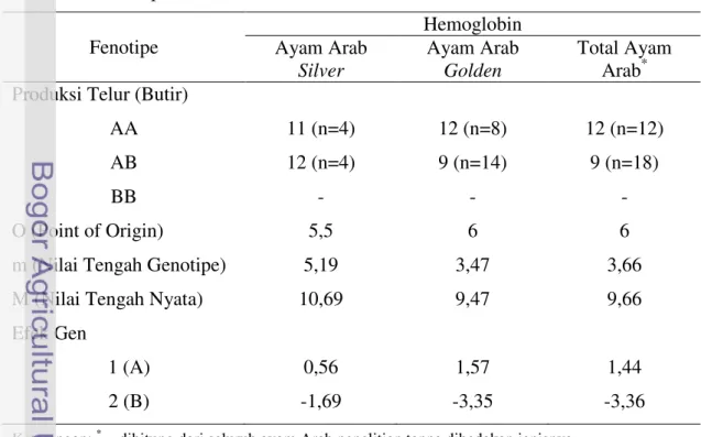 Tabel 4.  Produksi  Telur  Berdasarkan  Genotipe  Lokus  Hemoglobin  serta  Efek  Gen Terhadap Produksi Telur Selama 20 Hari