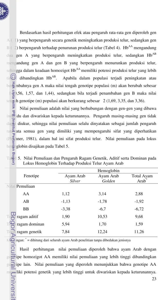Tabel 5.  Nilai Pemuliaan dan Pengaruh Ragam Genetik, Aditif serta Dominan pada Lokus Hemoglobin Terhadap Produksi Telur Ayam Arab