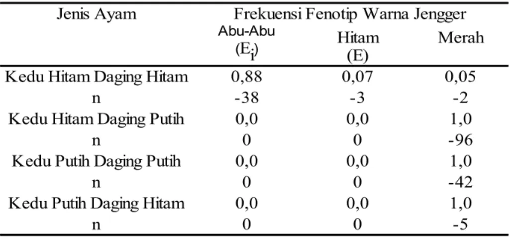 Tabel 2. Frekuensi Fenotip Warna Jengger Ayam Kedu