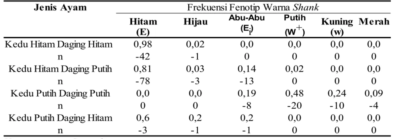Tabel 5. Frekuensi Fenotip Warna Shank Ayam Kedu