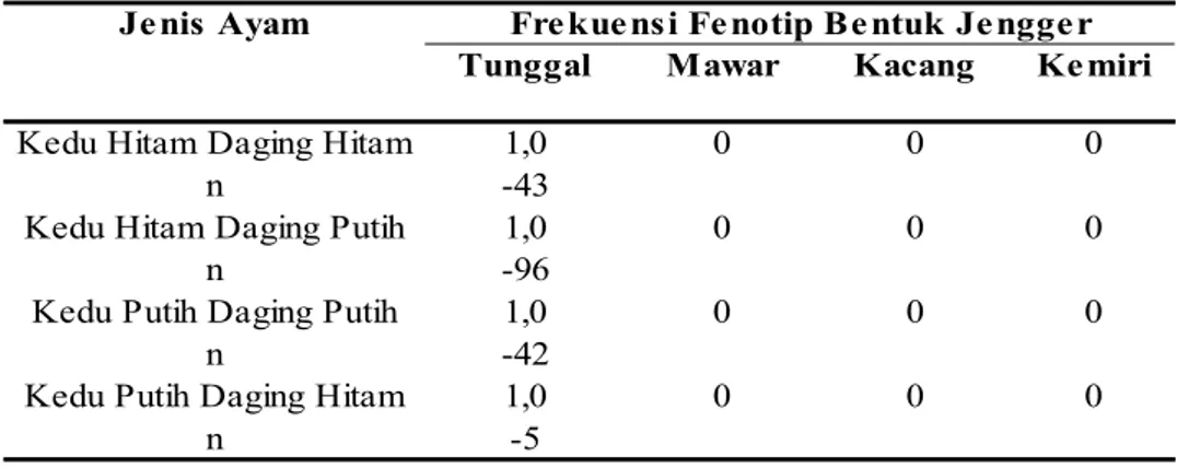 Tabel 6. Frekuensi Fenotip  Bentuk Jengger  Ayam Kedu