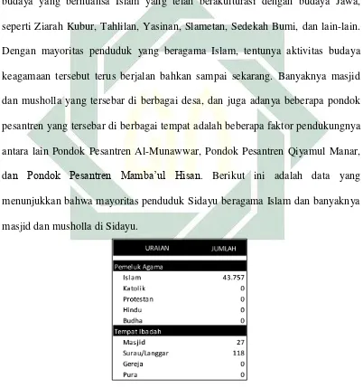 Tabel Jumlah pemeluk agama dan tempat ibadah tahun 2015 Sumber: Kecamatan Sidayu dalam angka 