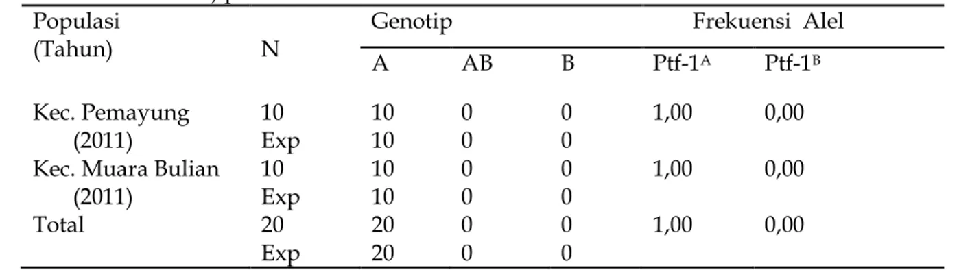 Tabel 5 : Variasi Elektroforeis Genotip dan Frekuensi Alel         Posttransferin - -2(Ptf-2) pada Plasma Darah Domba   