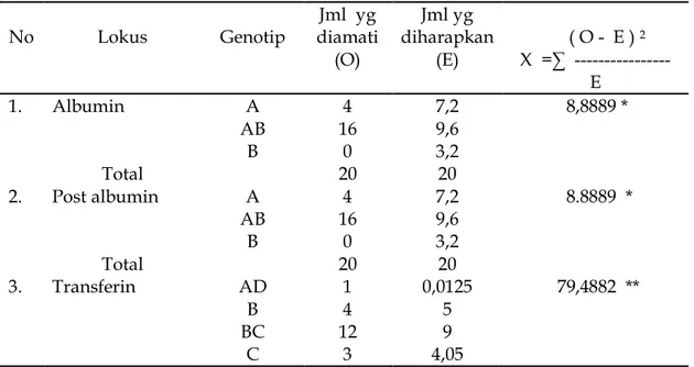 Tabel  7  : Frekuensi  Genotip dan Frekuensi Genotip Harapan Menurut (Hardy-  Weinberg, 1908) Plasma Darah Domba di Kabupaten Batanghari 