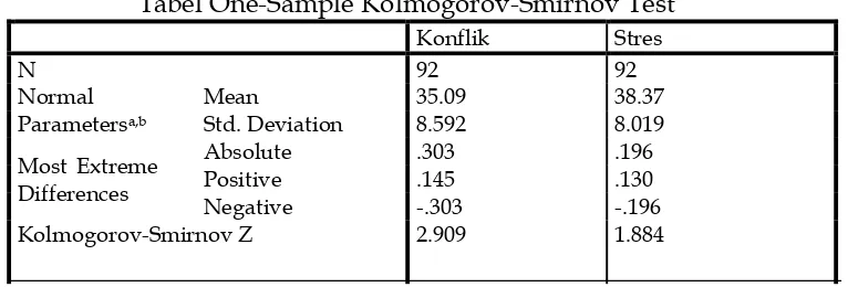 Tabel One-Sample Kolmogorov-Smirnov Test 