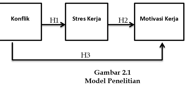 Gambar 2.1 Model Penelitian 
