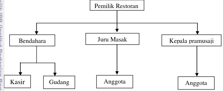 Gambar 4 Struktur organisasi restoran  khas Padang 