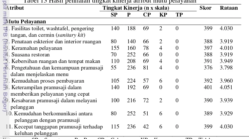 Tabel 13 Hasil penilaian tingkat kinerja atribut mutu pelayanan 