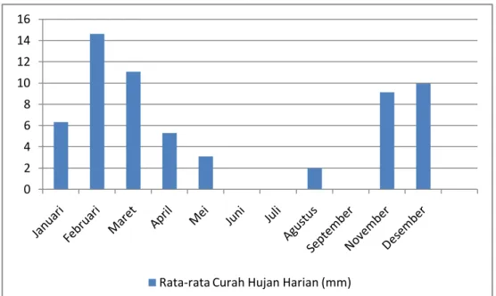 Ilustrasi 1. Grafik Rataan Curah Hujan Tahun 2015 