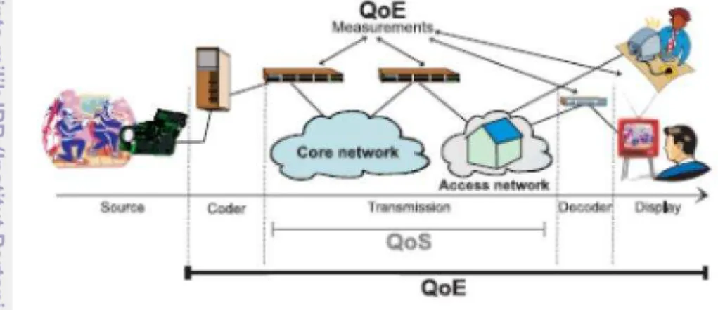 Gambar 3. Pengukuran QoE IPTV