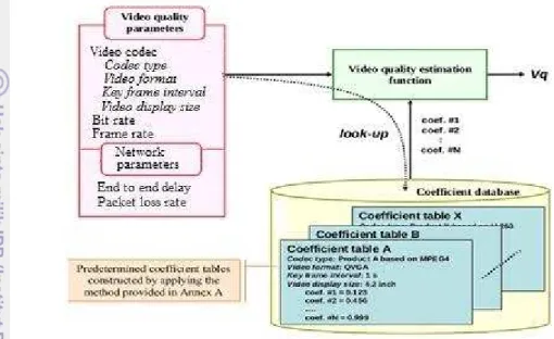 Gambar 6. Video Quality Estimation ITU-T G.1070