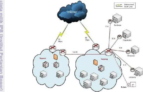 Gambar 7. Topologi fisik jaringan BPPT