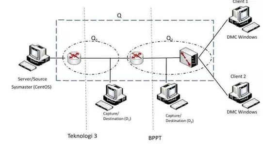 Gambar 8. Topologi lojik jaringan IPTV BPPT