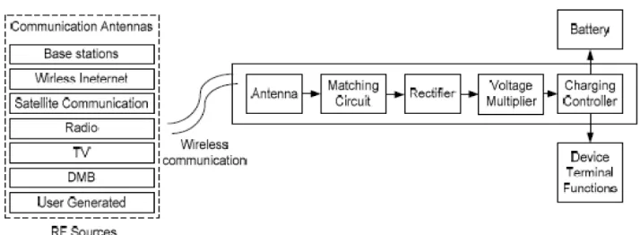 Figure 1.1: Block diagram of RF energy scavenging [8] 