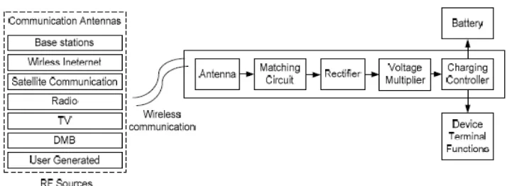 Figure 1.1: Block diagram of RF energy scavenging [8] 