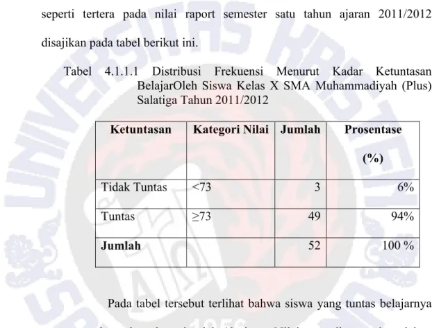 Tabel  4.1.1.1  Distribusi  Frekuensi  Menurut  Kadar  Ketuntasan  BelajarOleh  Siswa  Kelas  X  SMA  Muhammadiyah  (Plus)  Salatiga Tahun 2011/2012