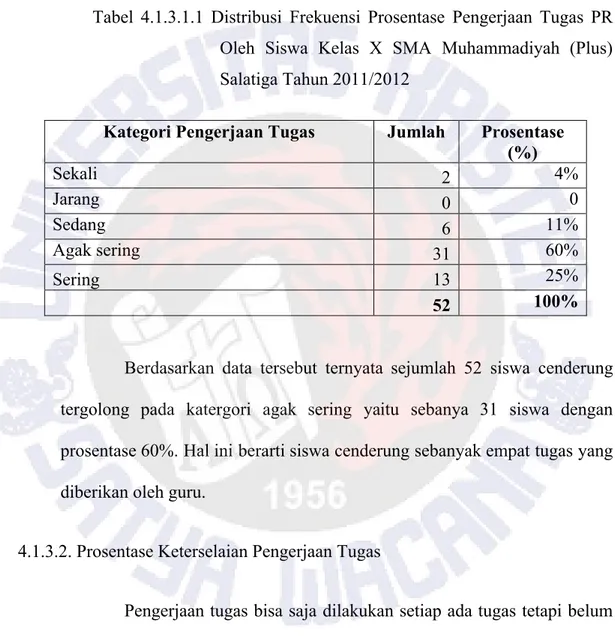 Tabel  4.1.3.1.1  Distribusi  Frekuensi  Prosentase  Pengerjaan  Tugas  PR  Oleh  Siswa  Kelas  X  SMA  Muhammadiyah  (Plus)  Salatiga Tahun 2011/2012