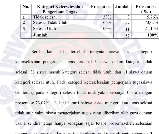 Tabel 4.1.3.2.1 Distribusi Frekuensi ProsentaseKeterselesaikan Tugas PR  Oleh  Siswa  Kelas  X  SMA  Muhammadiyah  (Plus)  SalatigaTahun 2011/2012