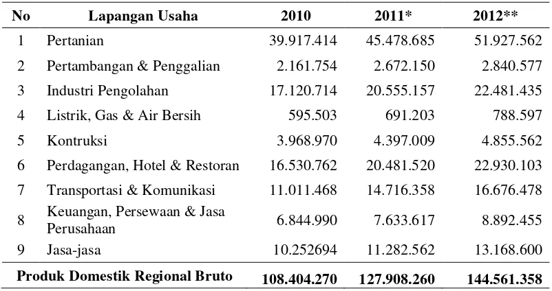 Tabel 1.  Produk Domestik Regional Bruto Provinsi Lampung atas dasar harga berlaku menurut lapangan usaha (jutaan rupiah), tahun 2010-2012 