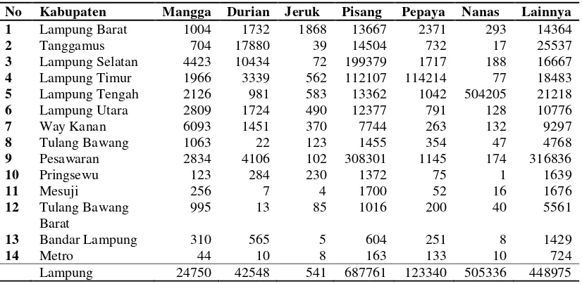 Tabel 3. Produksi buah-buahan utama menurut kabupaten/kota dan jenis buah di Provinsi  Lampung (ton), tahun 2011 