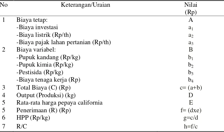 Tabel 6.  Perhitungan harga pokok produksi usahatani pepaya california di Kabupaten Lampung Selatan, 2013 