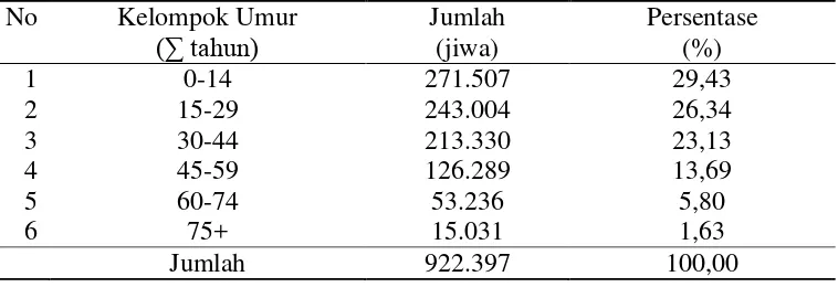 Tabel 8.  Sebaran jumlah penduduk Kabupaten Lampung Selatan  menurut umur, tahun 2011 
