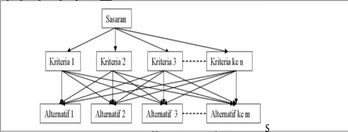 Gambar 1.  Struktur Hierarki AHP 