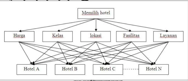 Gambar 2. struktur hirarki  Proses Perhitungan Manual 