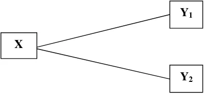 Gambar 1. Diagram hubungan antara variabel bebas dengan variabel terikat.