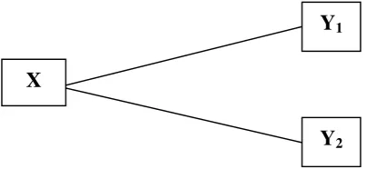 Gambar 1. Diagram hubungan antara variabel bebas dengan variabel terikat.