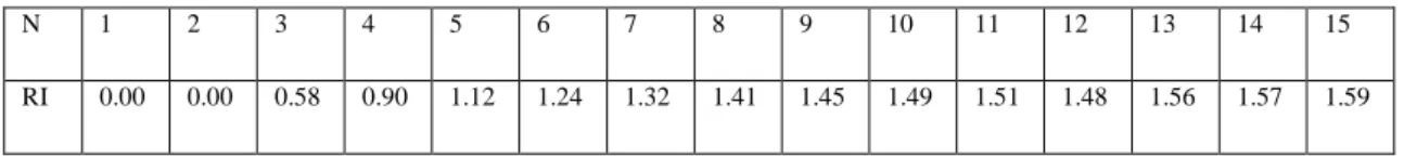 Tabel 2.2 Indeks Random 